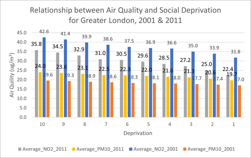 Environmental Justice in London: Analyzing a Decade of Air Quality Inequality