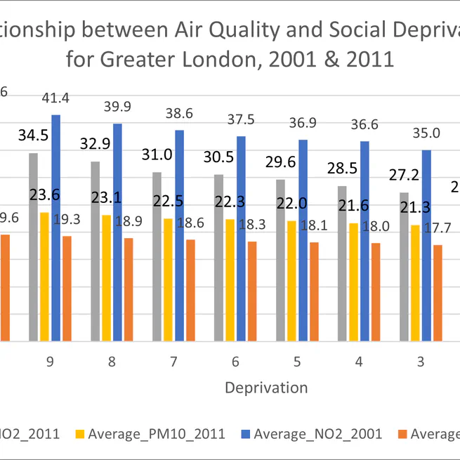 Environmental Justice in London: Analyzing a Decade of Air Quality Inequality